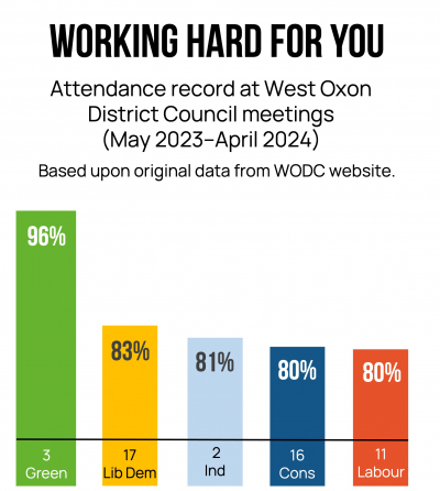 Green Party Councillors attendance at West Oxfordshire District Council meetings